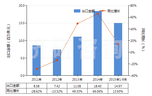 2011-2015年9月中國其他天然或合成的生物堿及其鹽醚酯和衍生物(HS29399990)出口總額及增速統(tǒng)計